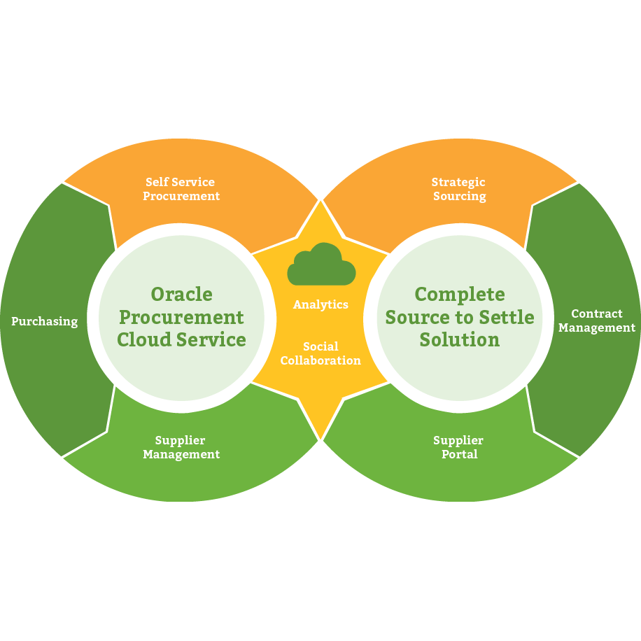 Understanding Oracle Cloud Procurement Applications and Use Inspirage