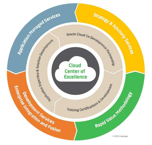 Cloud Center Of Excellence Inspirage