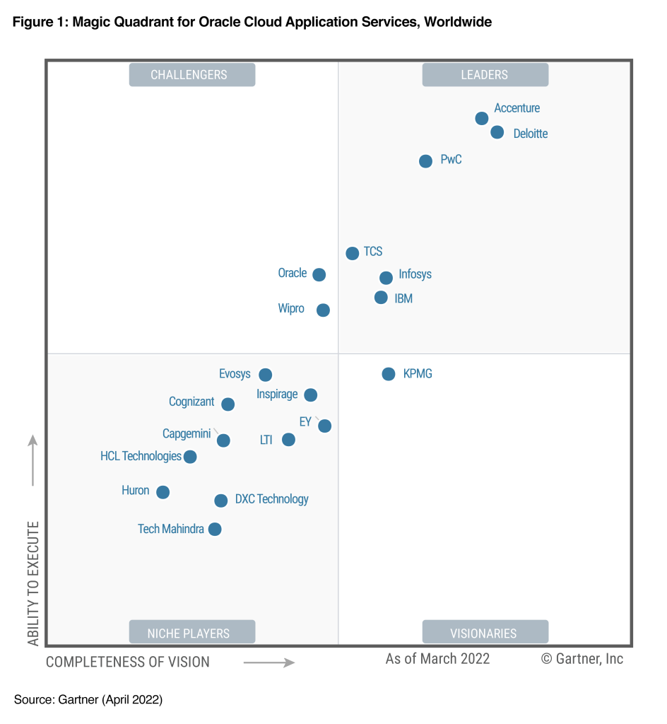 Inspirage Recognized in 2022 Gartner® Magic Quadrant™ : Inspirage